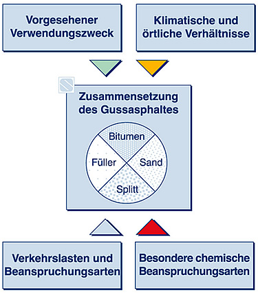 Faktoren Zusammensetzung des Mischungsverhältnisses
